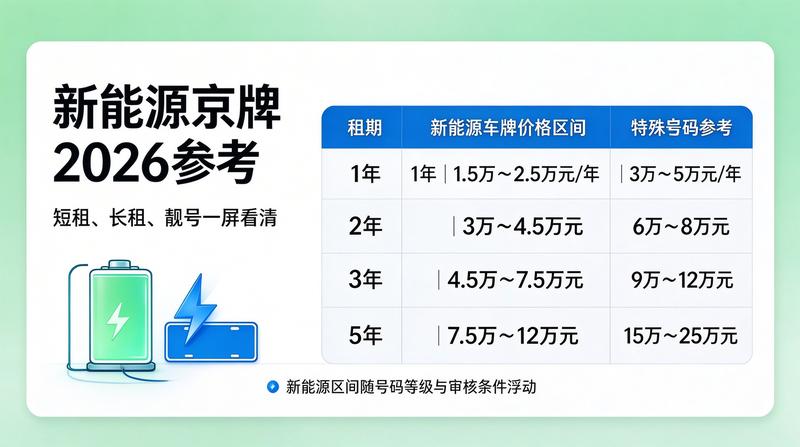 2026年新能源车牌管理政策